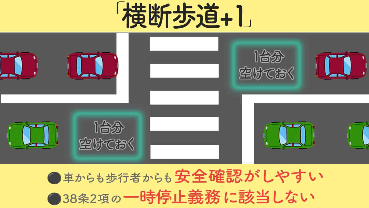 「横断歩道+1」一台分空けておくことでより安全になり、道路交通法第38条2項の一時停止義務を回避できる