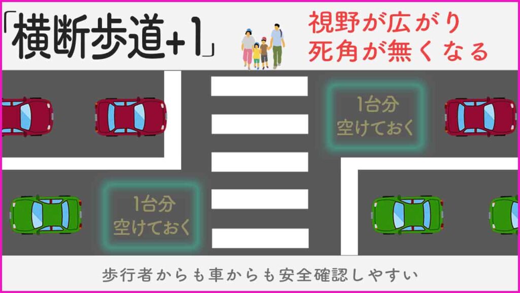 横断歩道の安全対策【横断歩道+1】とは、横断歩道の先に車一台分のスペースを空けることで、歩行者の安全と運転の円滑化を両方実現！